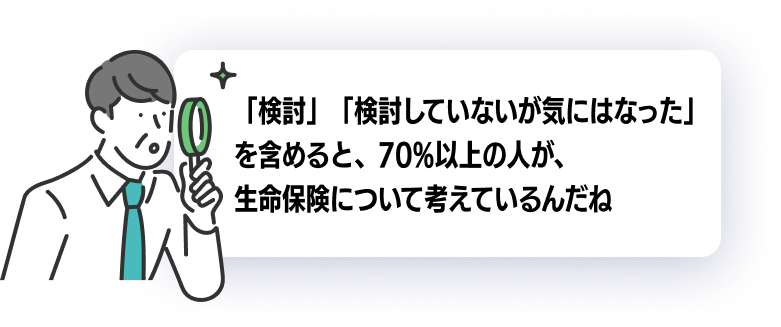 「検討した or 気になった」を含めると、70%以上の人が生命保険について考えているんだね