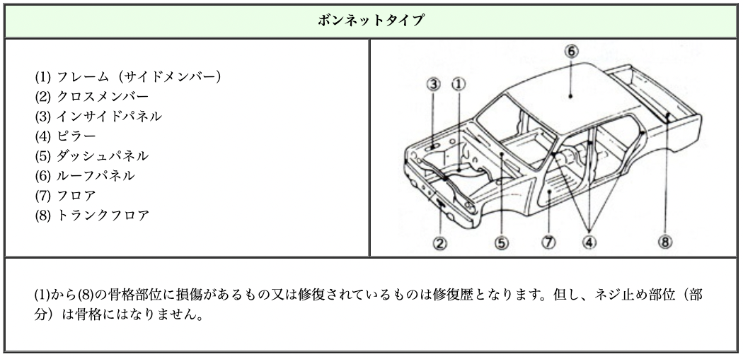 修復歴ありの中古車選びは慎重に 購入するメリットや注意点を解説
