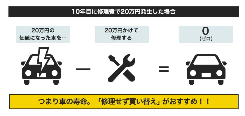 車の寿命は何年 何キロ 買い替え時を見極めるポイントを解説