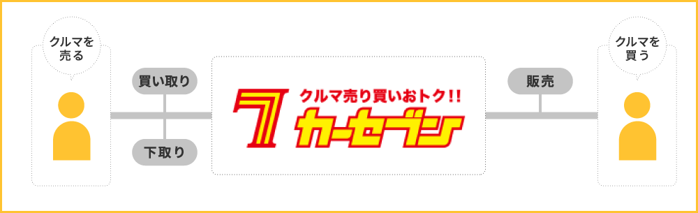 カーセブンの流通の仕組み