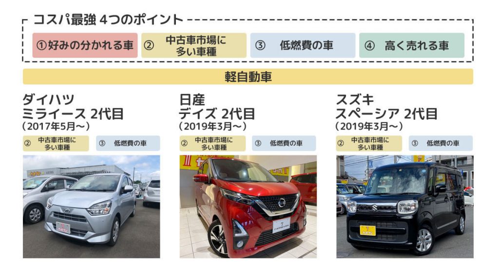 22年 おすすめ人気中古車15選 コスパ最強車種を厳選