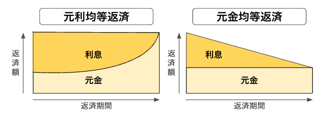 元利均等返済と元金均等返済の違い