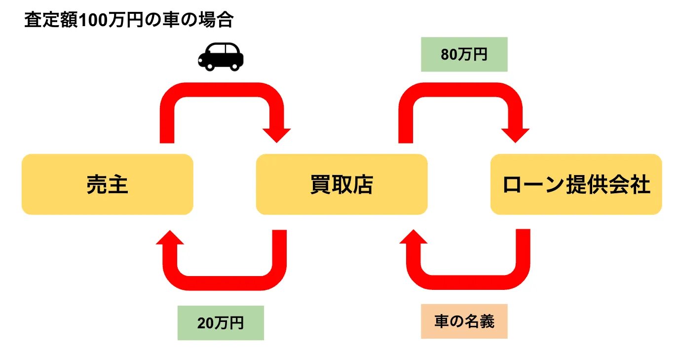 査定額100万円の車を売却した場合