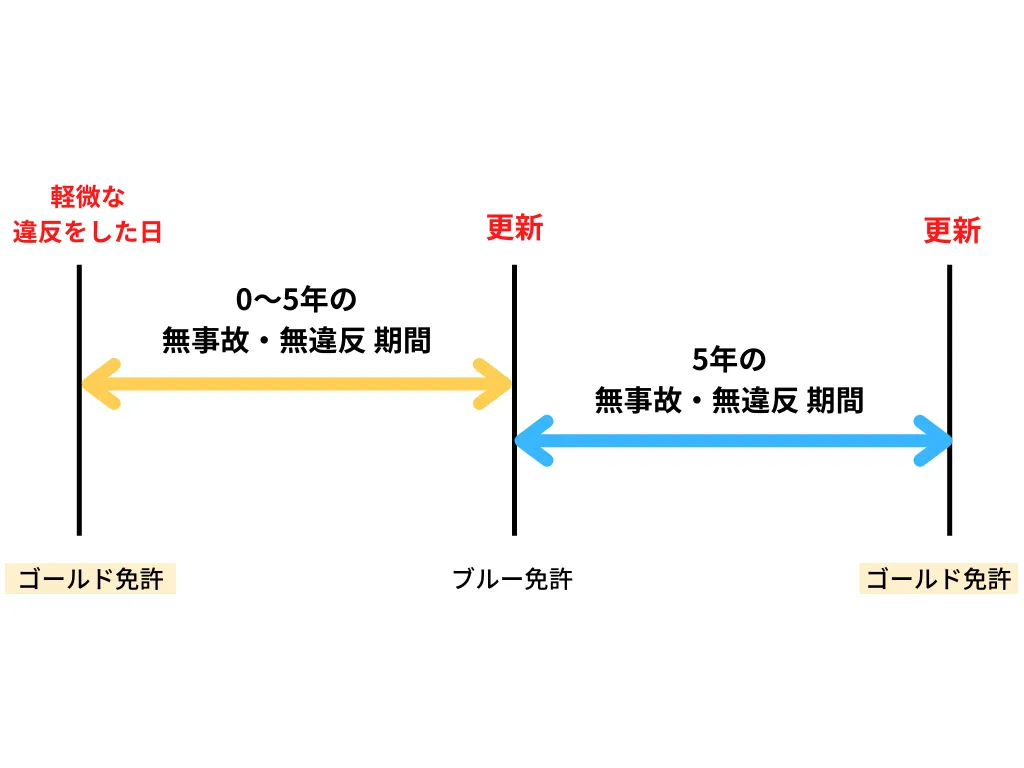 一般運転者のゴールド切り替え