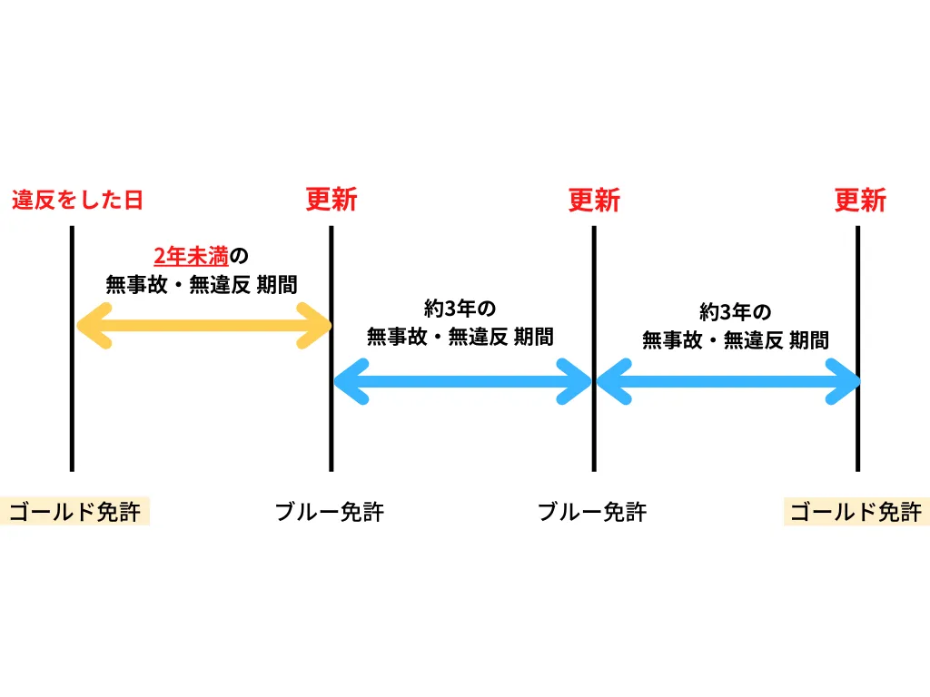 違反運転者のゴールド切り替え