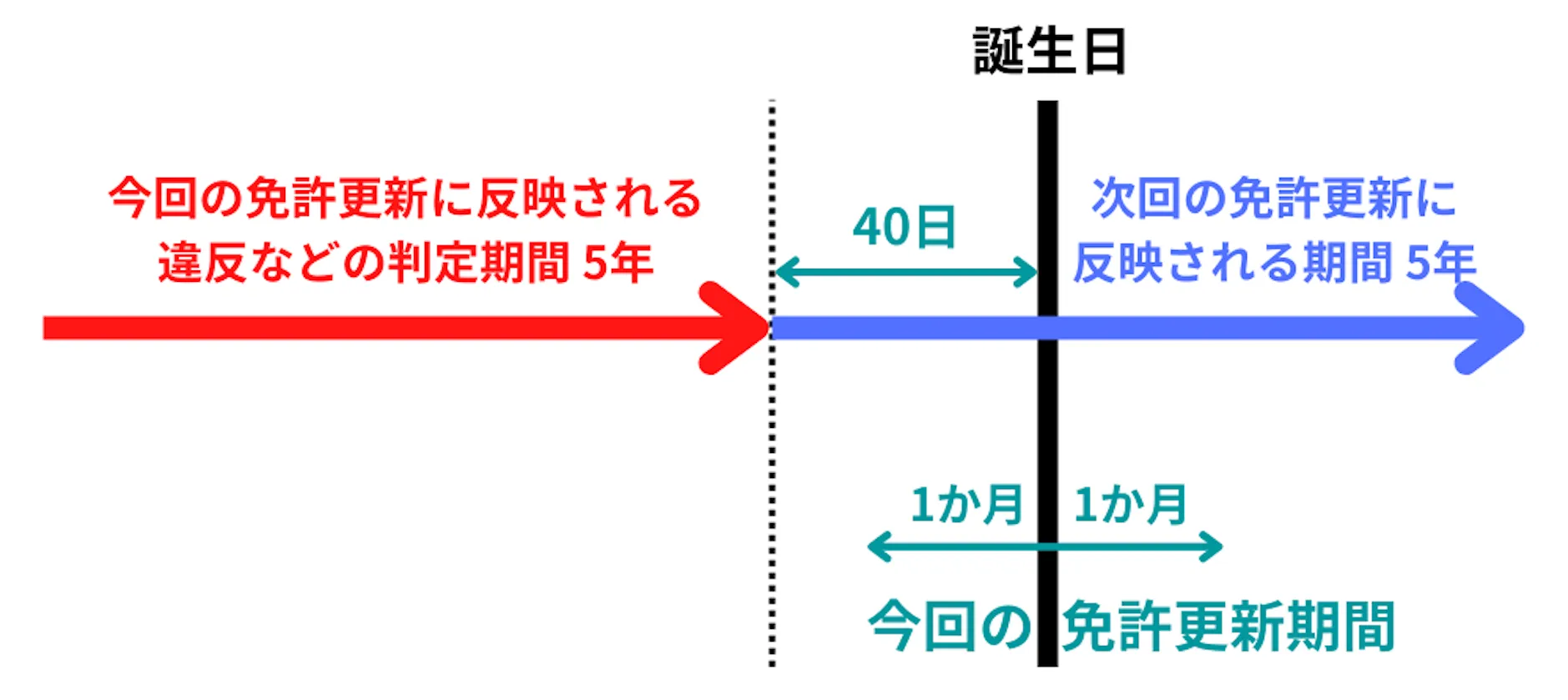 免許更新期間