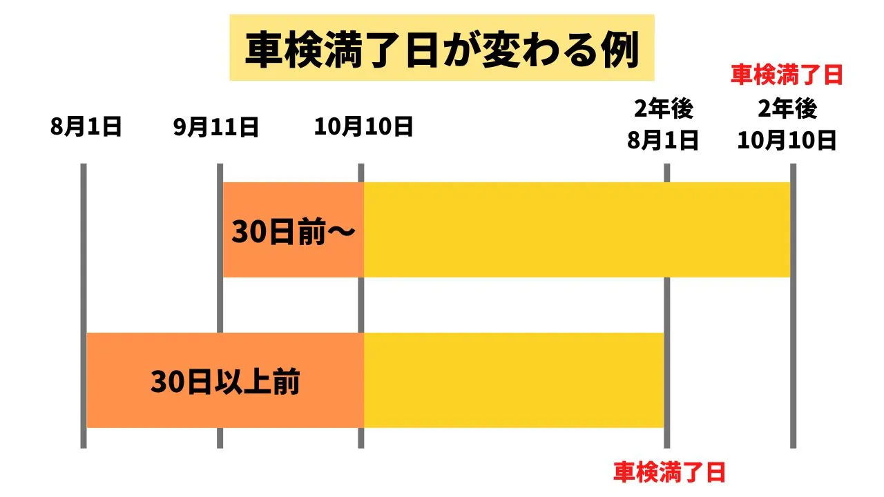 車検満了日が変わる例