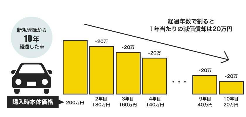 車の寿命は何年？