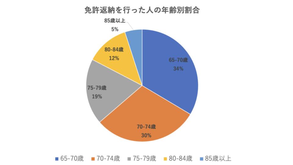 免許返納数 年齢別割合