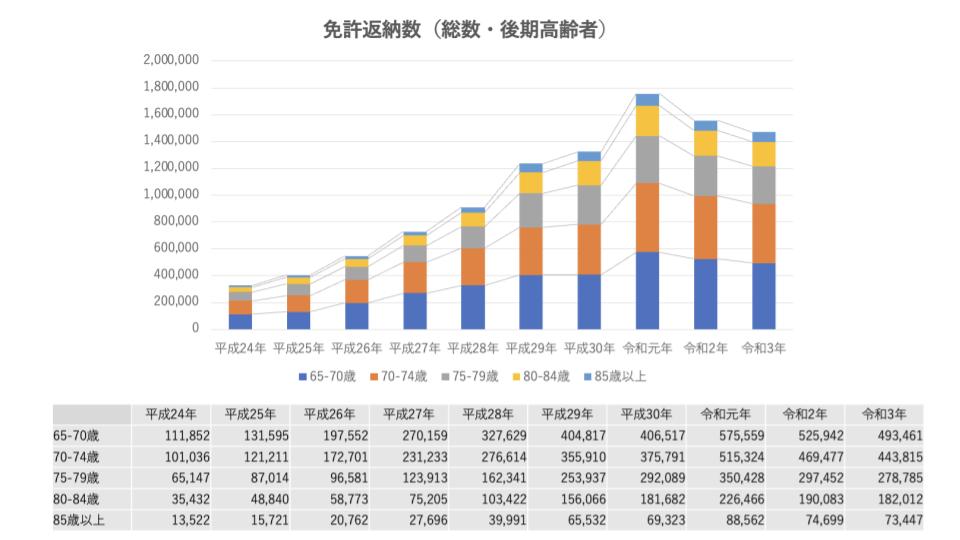 免許返納数