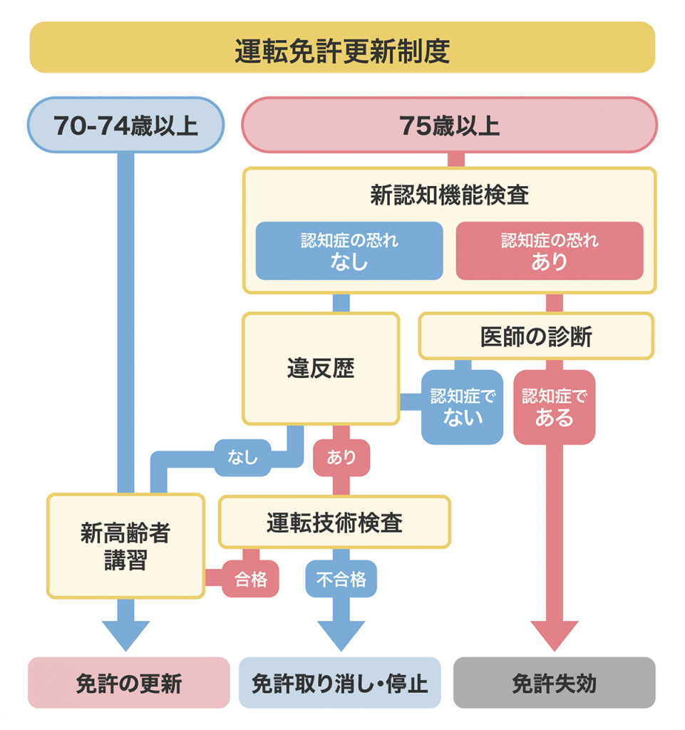 年齢別_運転免許更新制度