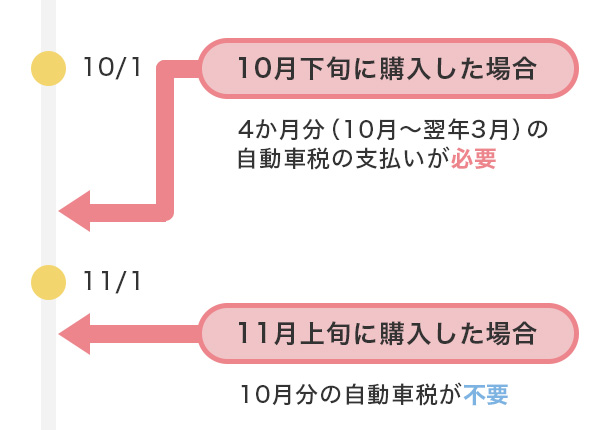 自動車税を支払うタイミング