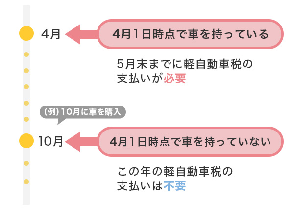 軽自動車を支払うタイミング