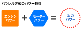 パラレル方式のパワー特性