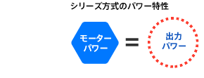 シリーズ方式のパワー特性