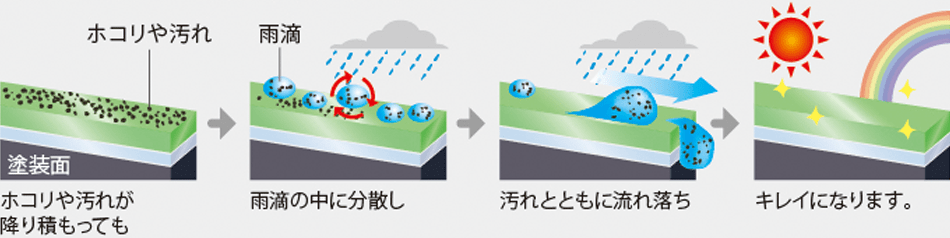 コーティングの仕組み