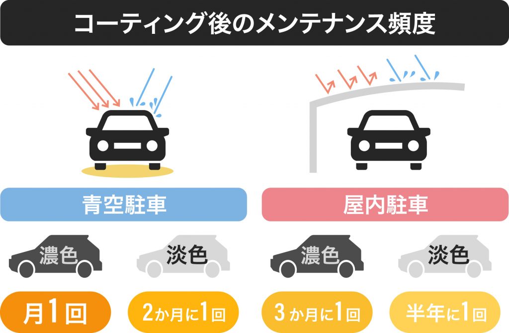 車 コーティング 自分で_コーティング後のメンテナンス頻度