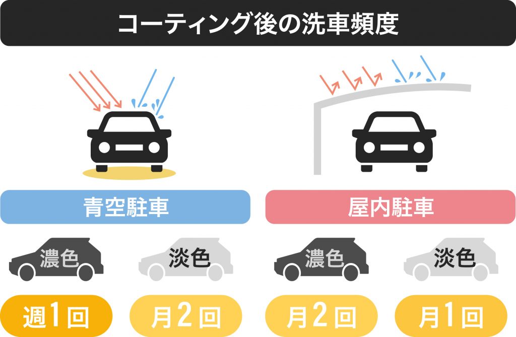 車 コーティング 自分で_コーティング後の洗車頻度