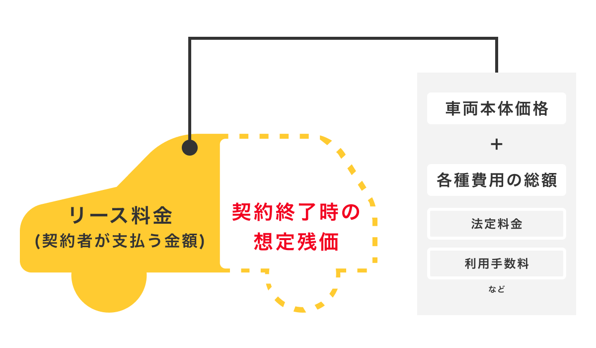 カーリースの利用料金のしくみ