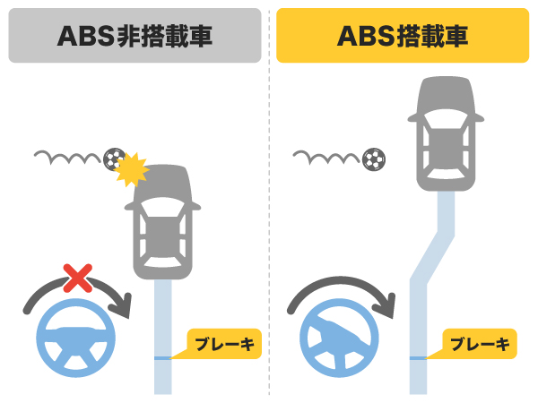 緊急回避時のABS搭載車とABS非搭載車との違い