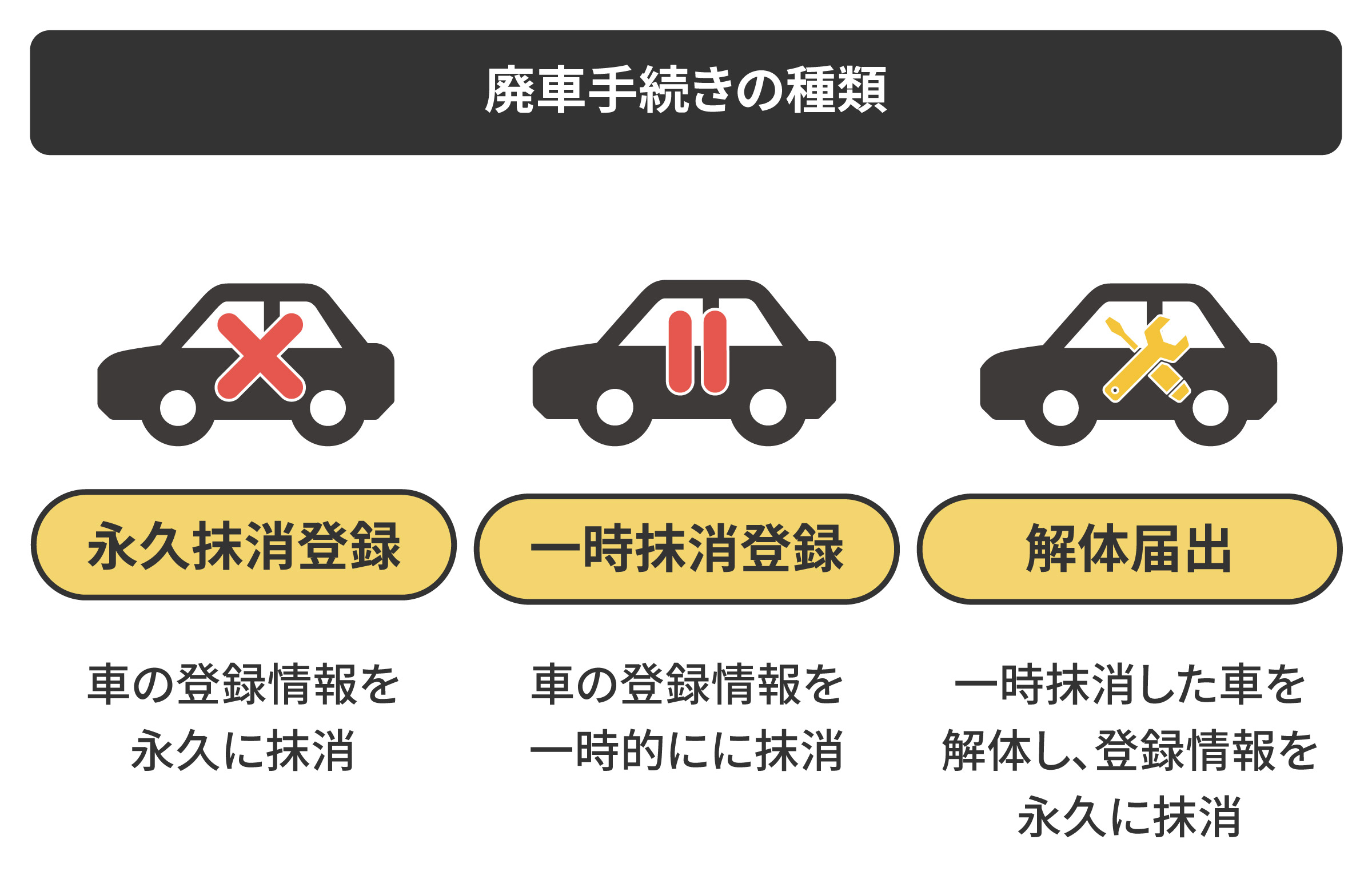 廃車手続きの種類