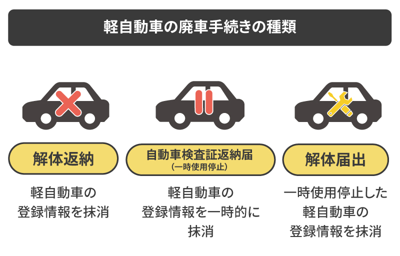 軽自動車の廃車手続きは3種類