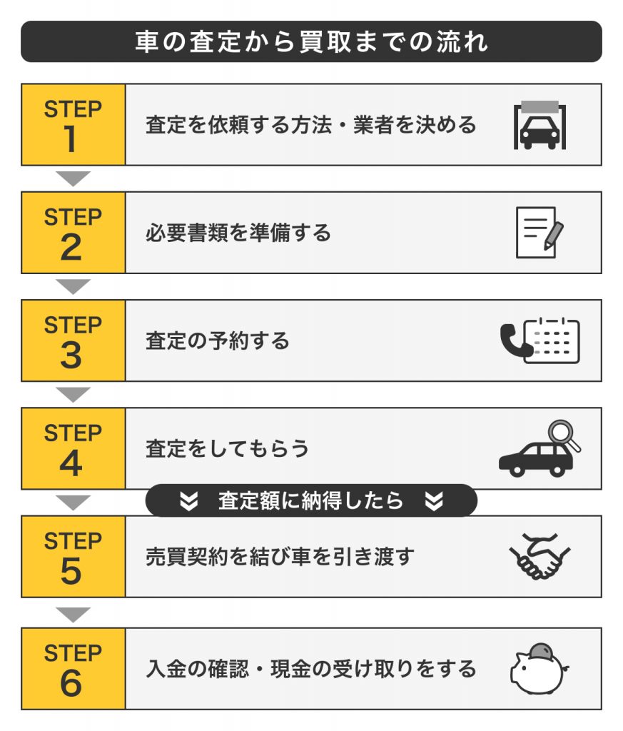 車の査定から買取までの流れ