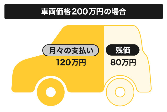 車両価格が200万円の場合の例