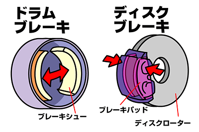 ブレーキの種類