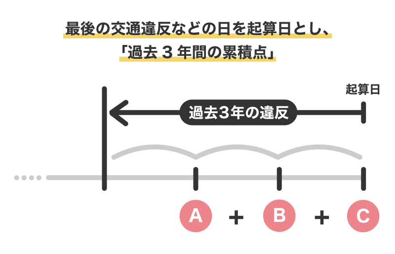 免停_違反点数