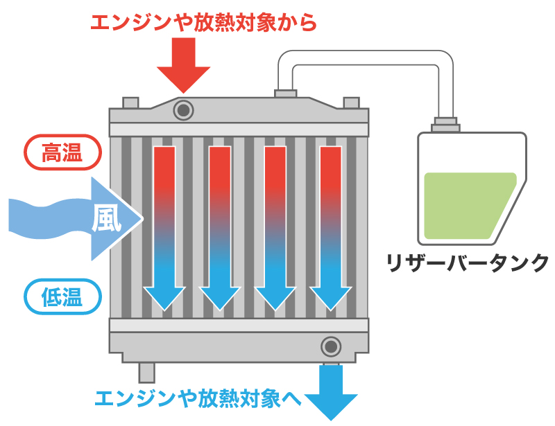 ラジエーターと冷却水の役割