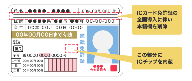 ICカード運転免許証
