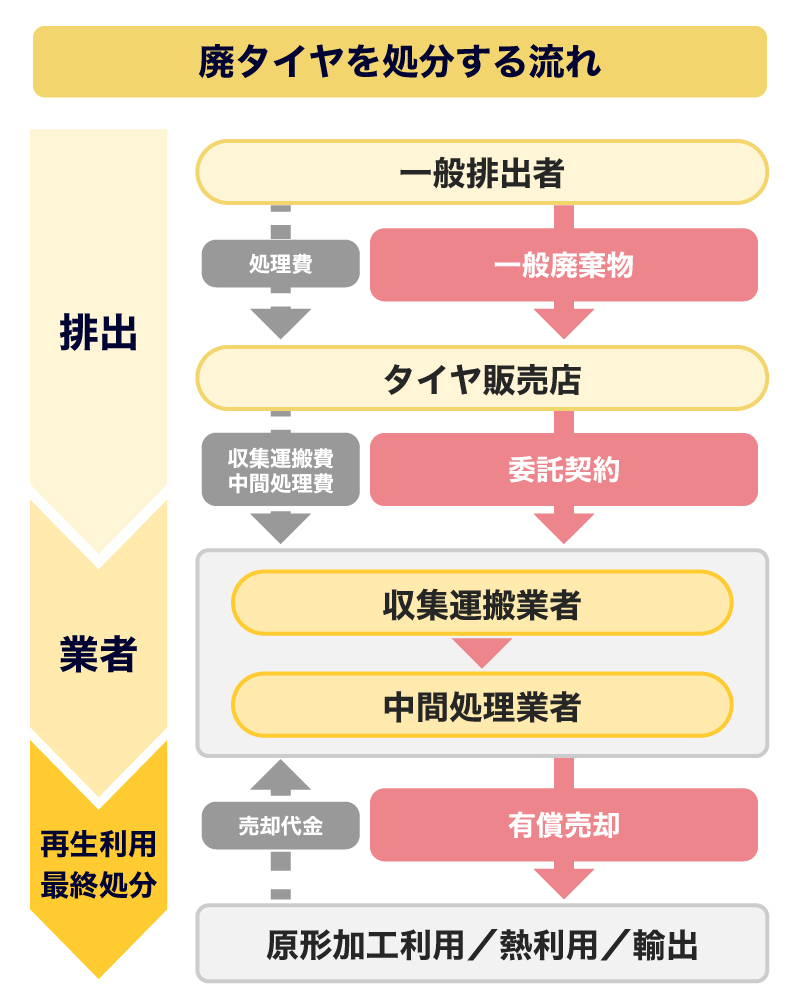 廃タイヤ お金 になる
