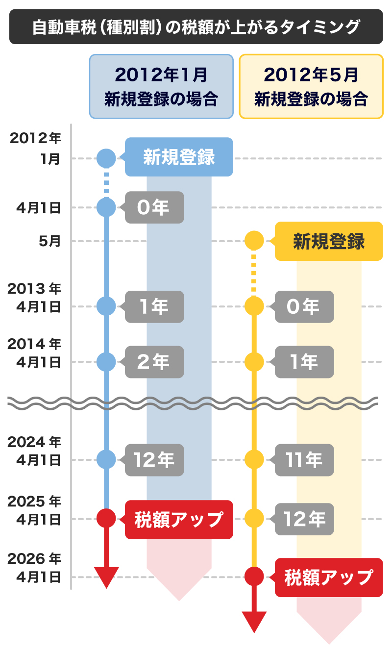 自動車 税 廃止