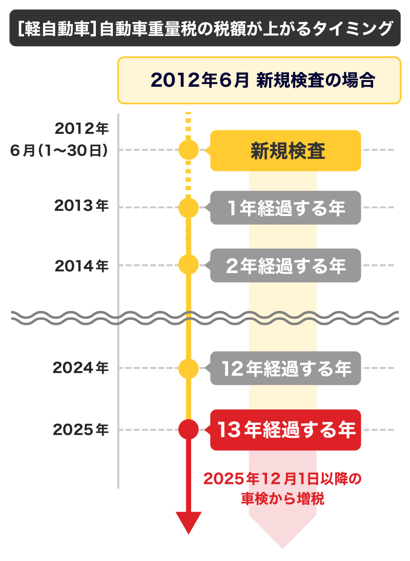 普通 車 重量 税