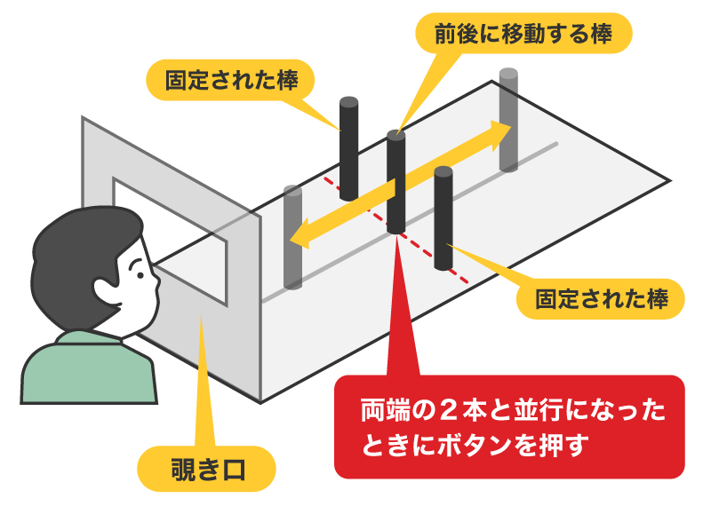 三桿(さんかん)法のイメージ
