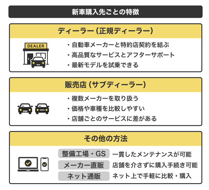 新車購入先の種類と特徴