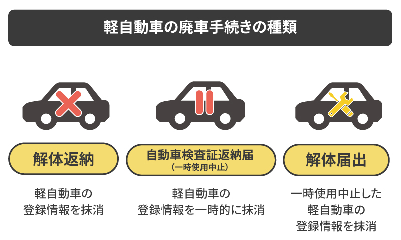 軽自動車の廃車手続きの種類