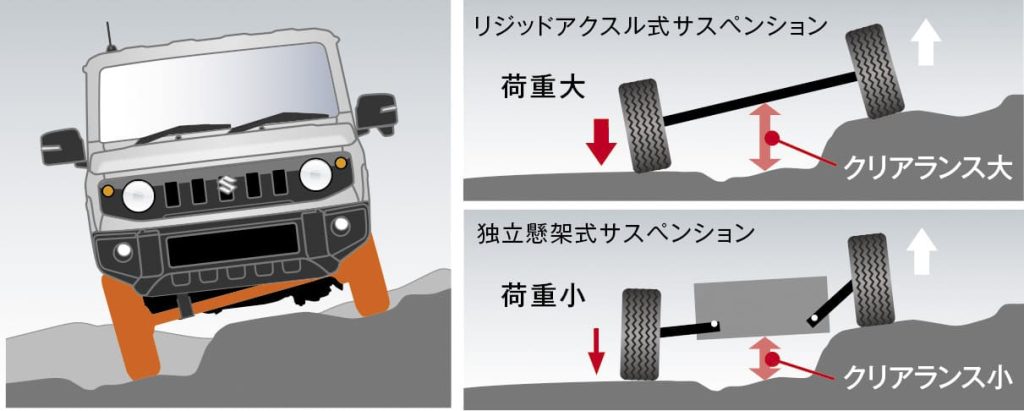 ジムニー、ジムニーシエラともにリジッドアクスル式サスペンションを採用