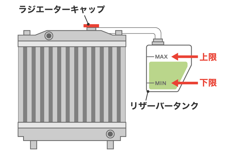 ラジエーターキャップの位置とリザーバータンクの適正量