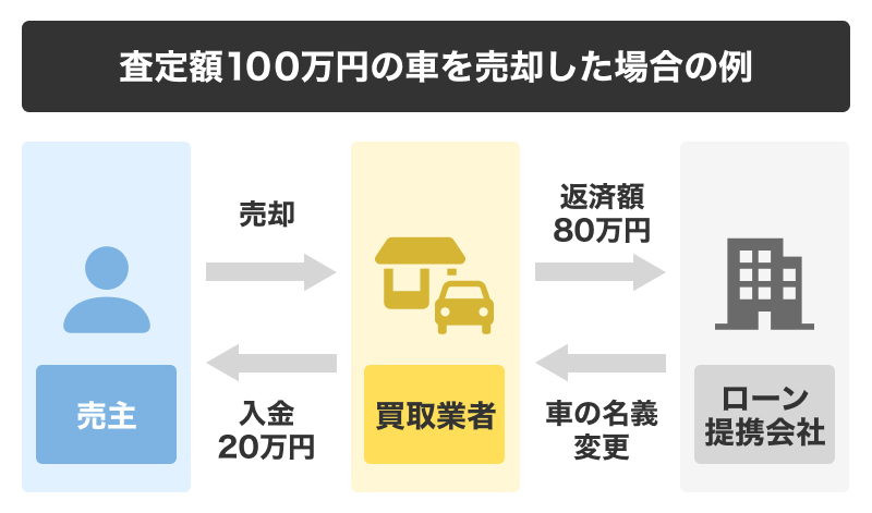 査定額100万円の車を売却した場合の例
