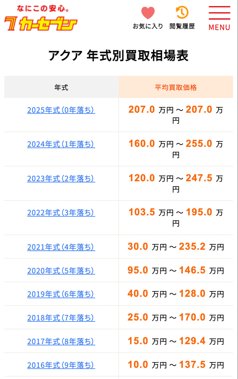アクアの年式別買取相場表