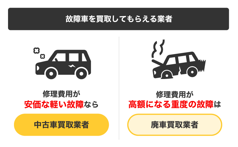 故障車を買取してもらえる業者