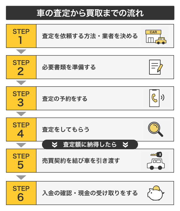 車の査定から売却までの流れ