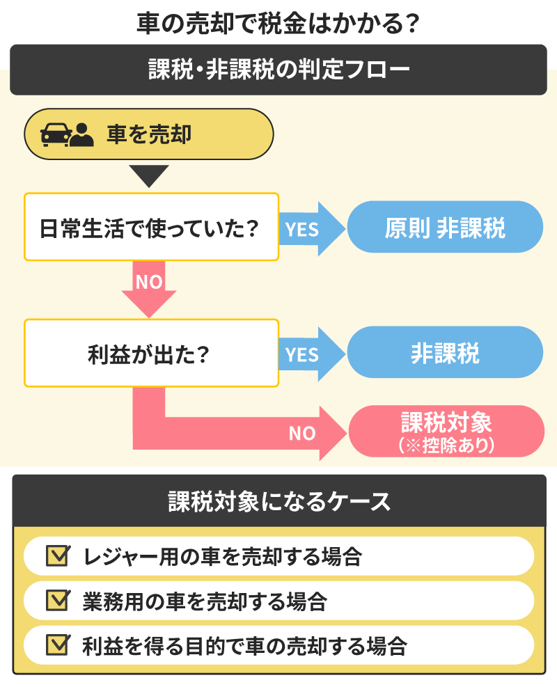 車の売却で所得税の支払いが必要なケース