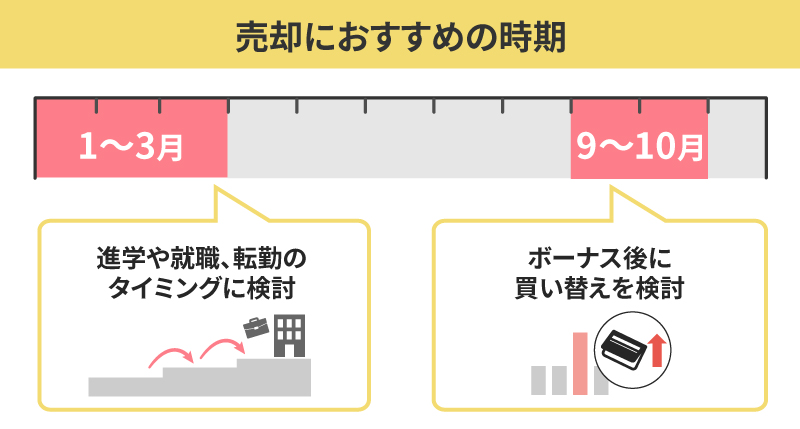 売却におすすめの時期