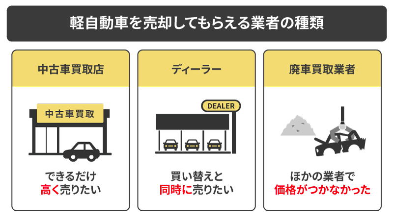 軽自動車を買取してもらえる業者の種類
