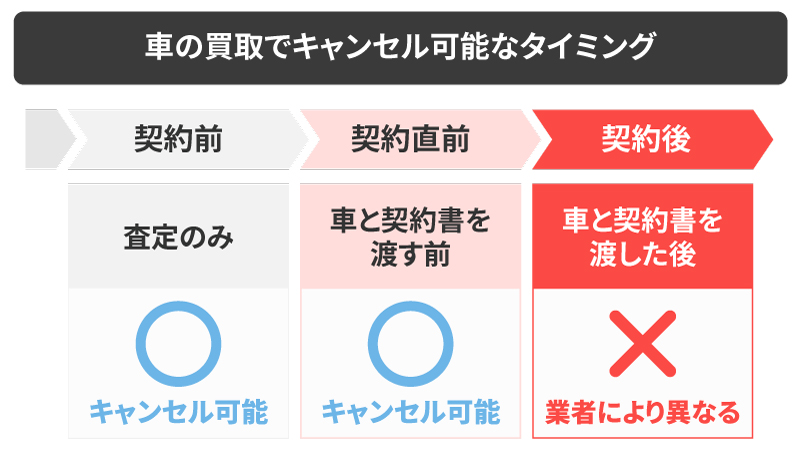 車の買取でキャンセル可能なタイミング