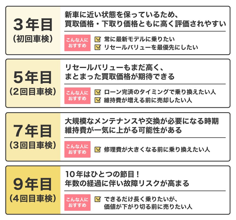 車検の年数別 買い替えの時期