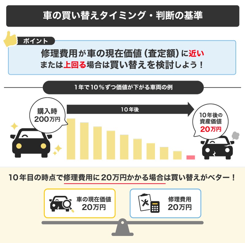 車の買い替え目安となる修理金額